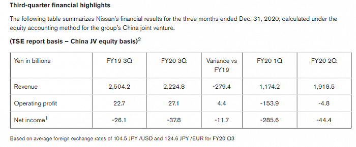 受中国强劲汽车需求助推，日产汽车第三财季意外盈利
