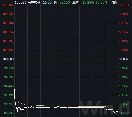 超跌！167只破发，可转债不香了？后期还能投资？
