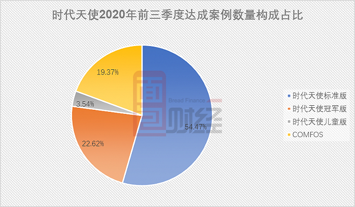 时代天使赴港上市：隐形矫治市场份额领先 利润率上升持续性待察