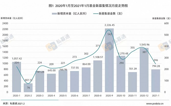 清科数据：1月美元基金占据募集规模前三