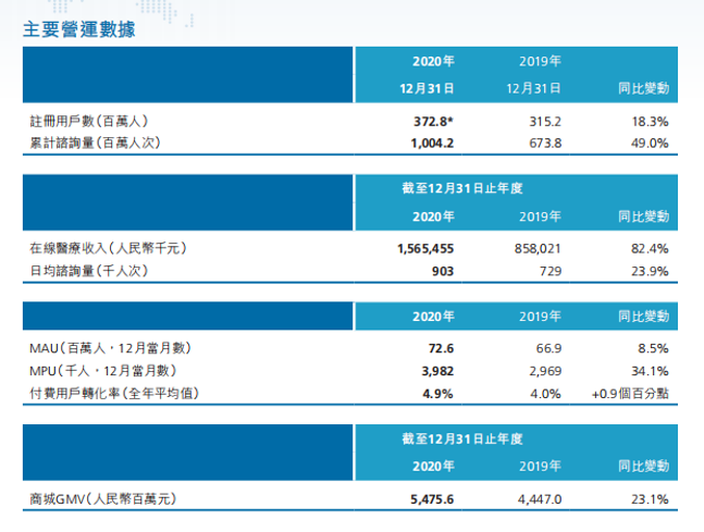 图片来源：平安好医生财报