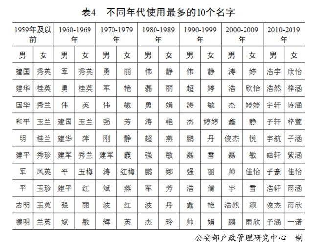 广东人最爱起这个名字 手机新浪网 广东人最爱起这个名字 手机新浪网