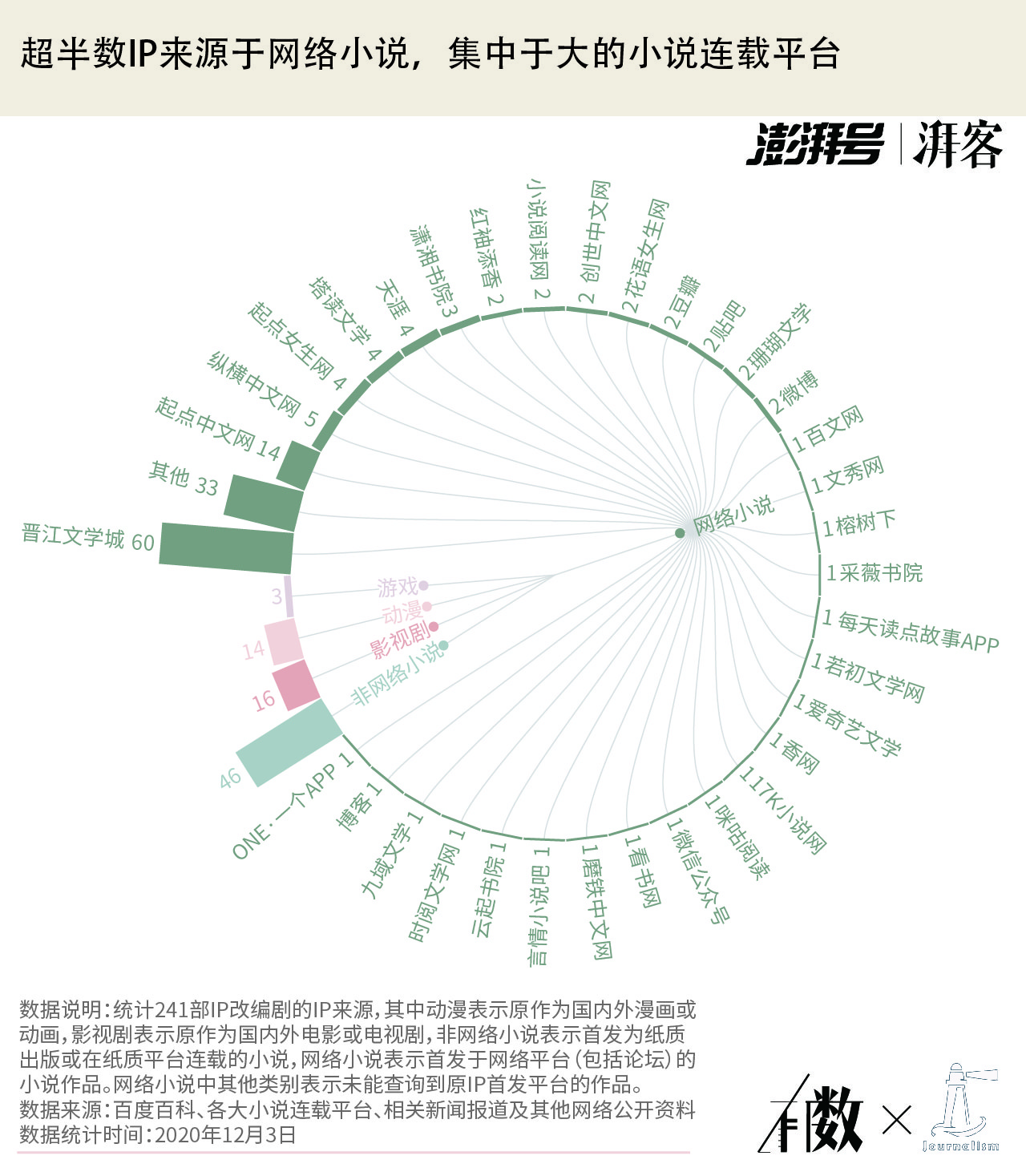 “IP剧101”：什么样的IP改编剧能C位出道？｜有数