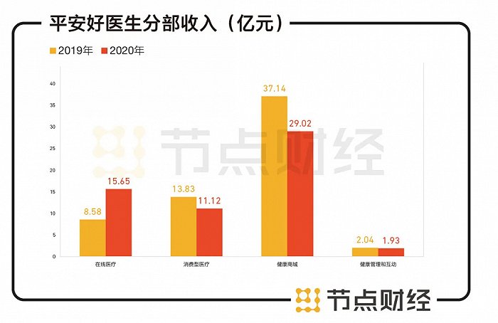 数据来源：平安好医生财报