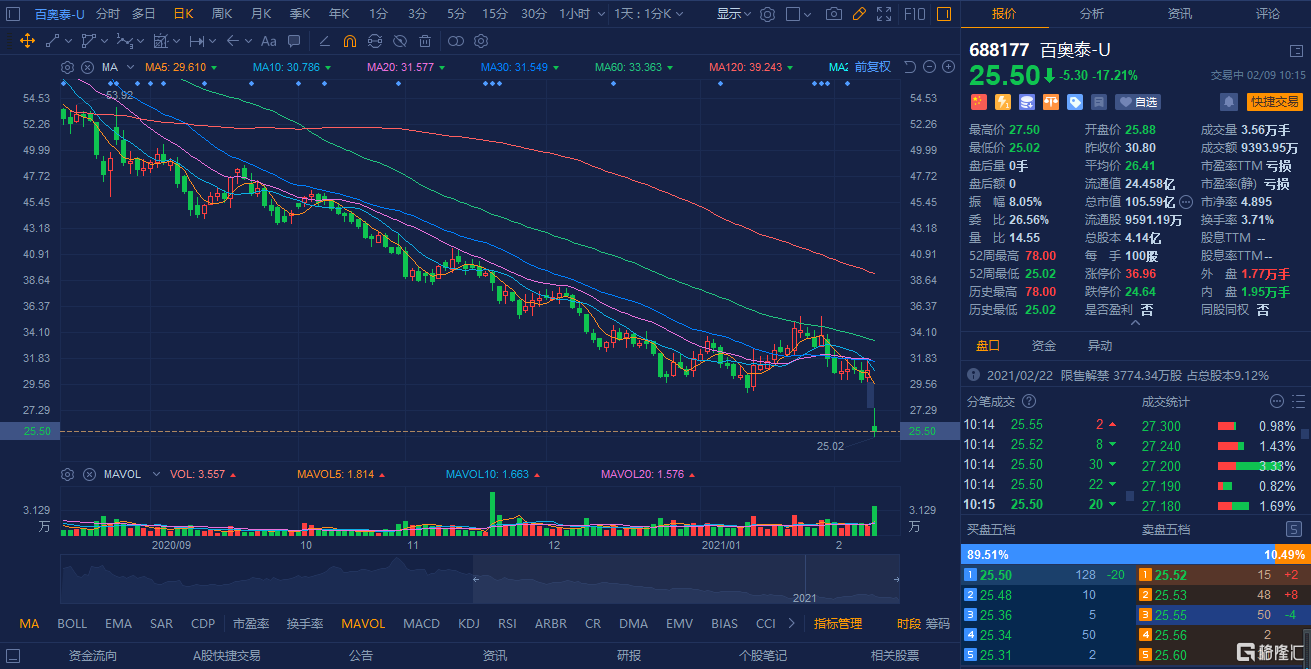 a股异动百奥泰688177sh大跌超17创新低终止bat8001临床试验