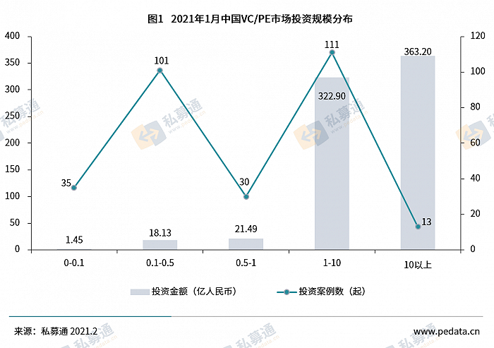 1月投资市场整体环比下降，半导体及电子设备行业成为热门领域