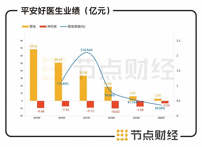 数据来源：平安好医生财报、东方财富choice