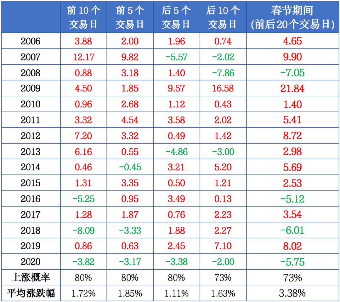 节前持基or持币？回顾历年春节前后A股变化！