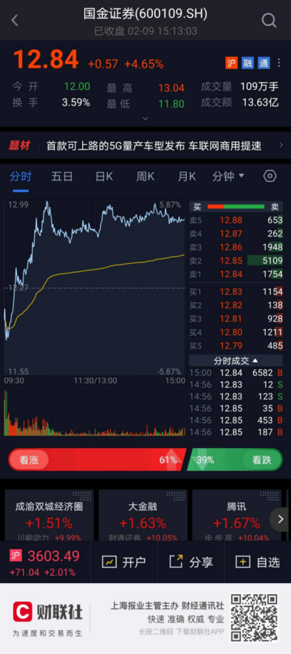 传闻国金证券踩雷绿地控股股权质押，真相如何？大涨近5%“打脸”传闻，国金称绿地质押远未到平仓线