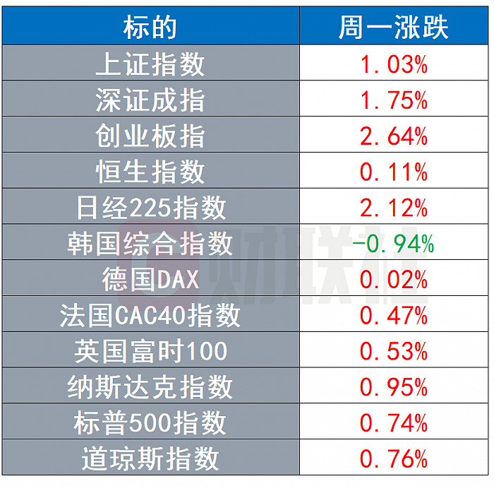 环球市场：经济复苏预期拉动风险偏好，特斯拉入场推动比特币创新高