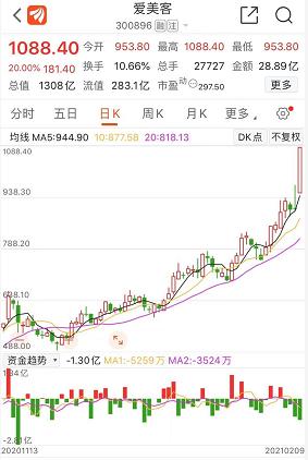 A股第三只千元股火了：爱美客上市不到半年涨8倍 葛卫东赚超1.8亿