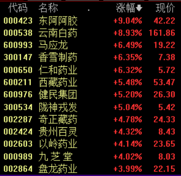 国办发文支持中医药特色发展 相关板块持续走强