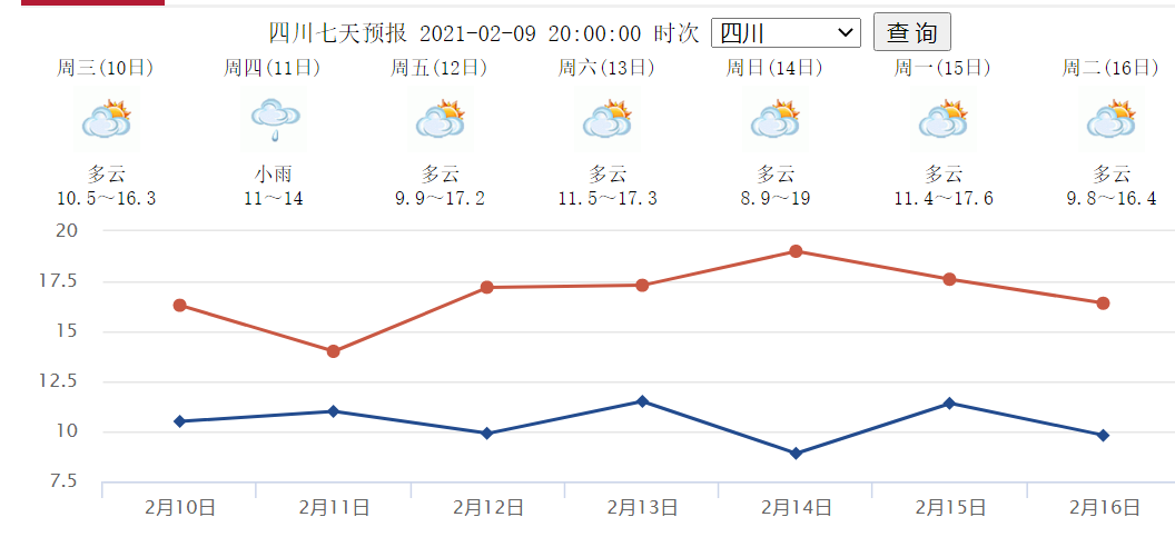 四川太阳春节值班表来了,成都气温逼近20℃!