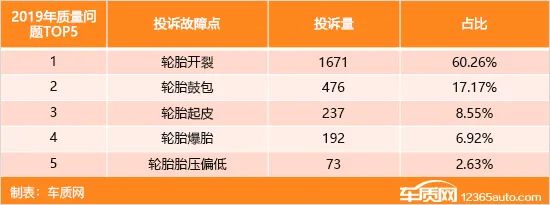 2020年度国内轮胎投诉分析报告