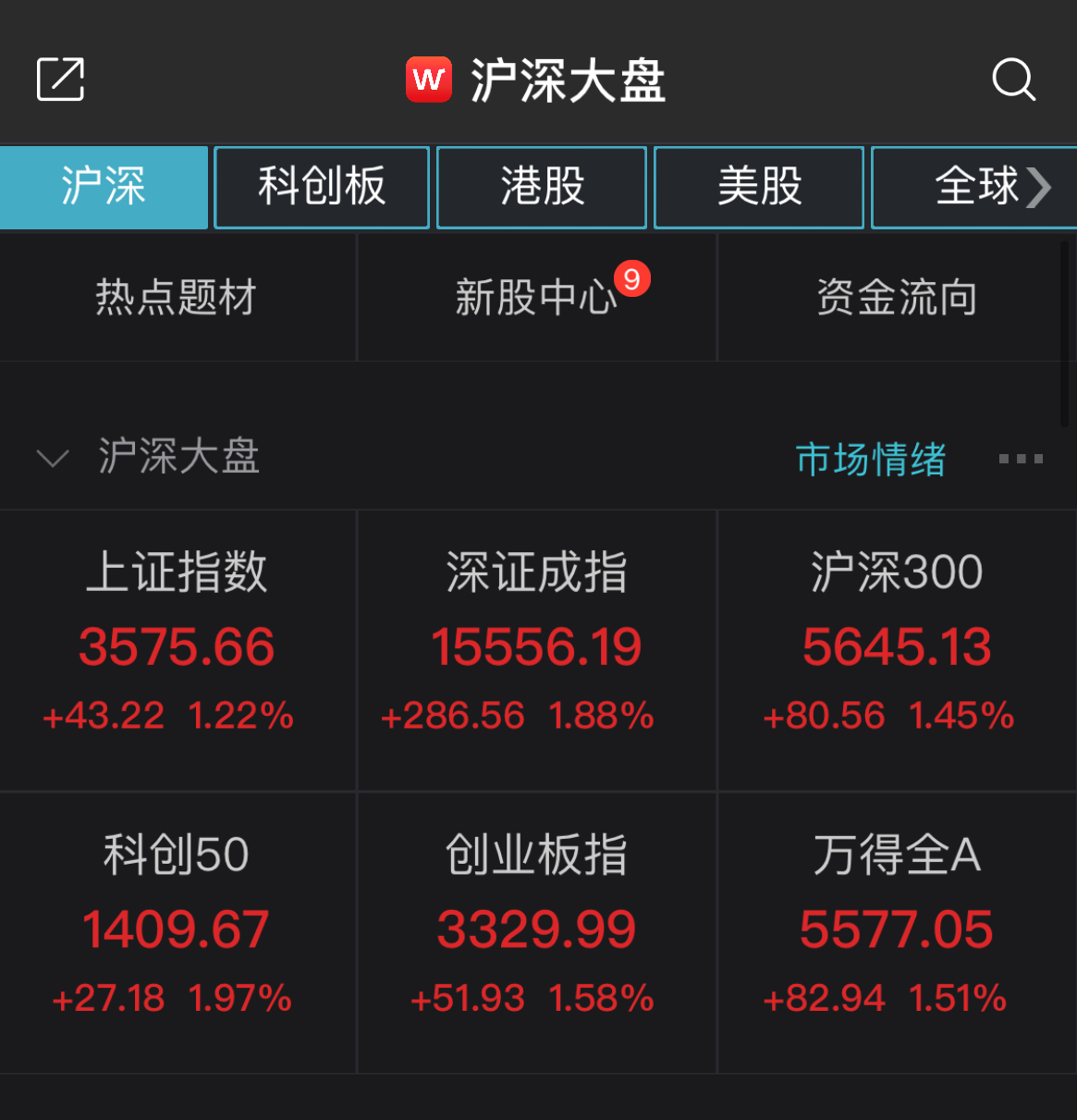 三大股指半日涨超1%！近3000股飘红