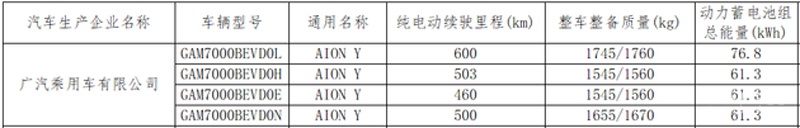 最高可达600公里 广汽埃安AION Y续航信息曝光