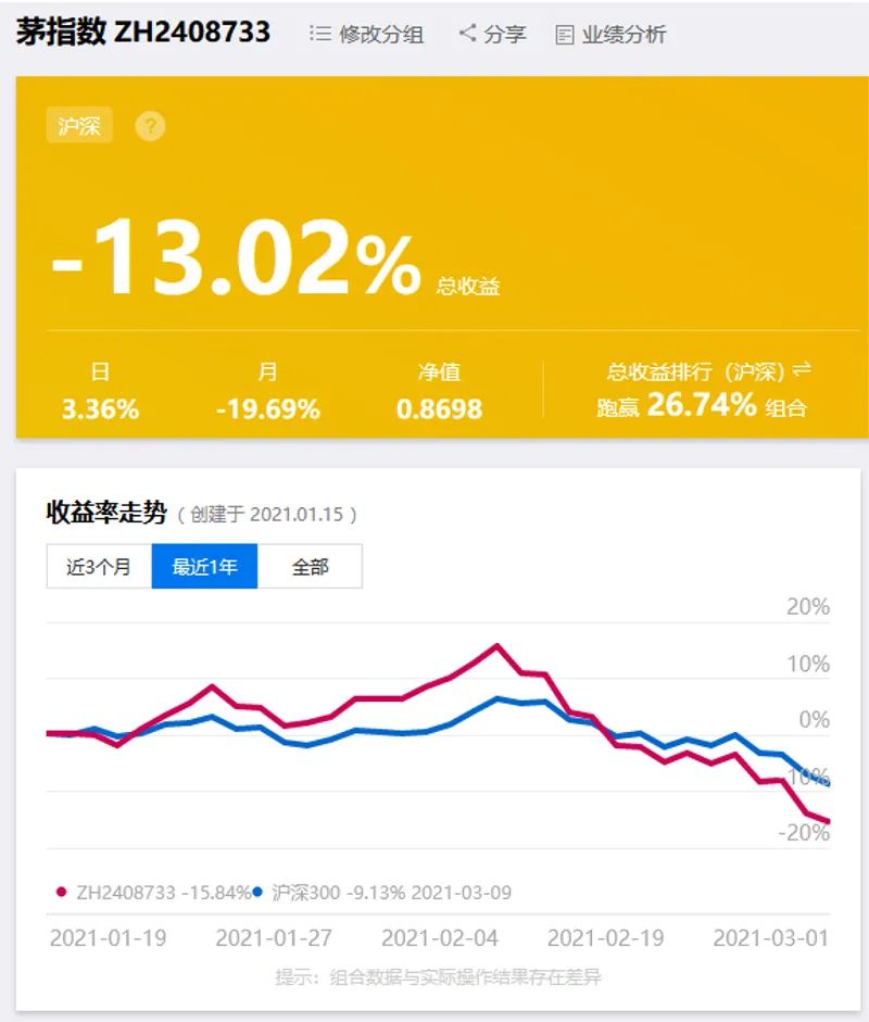 “节后近3000只股票上涨 去年私募冠军却亏掉了20%