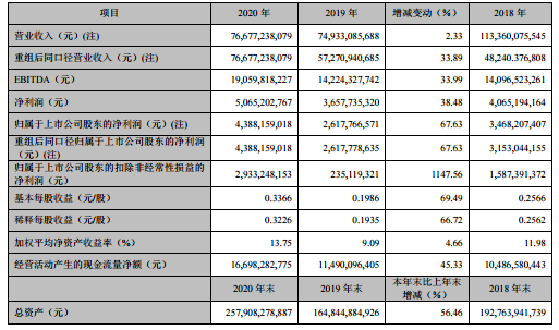 “TCL科技去年归母净利同比增逾六成 拟投资设立TCL半导体公司