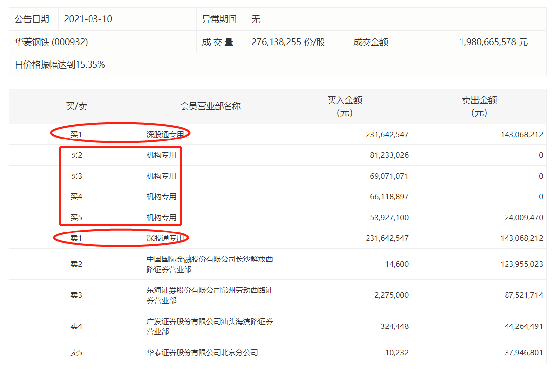 机构、北向资金大幅抢筹 华菱钢铁高位震荡