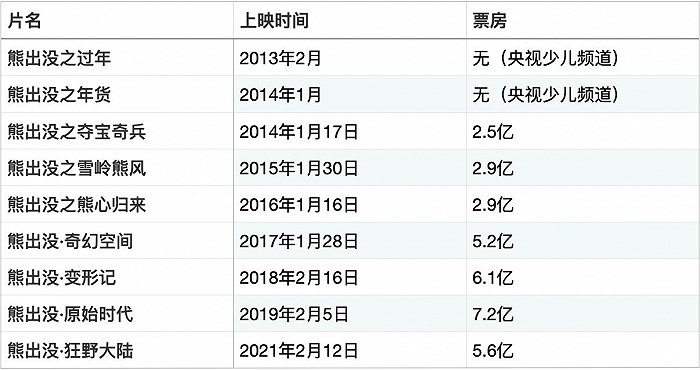 流水的春节档，铁打的《熊出没》