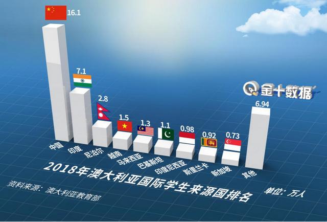 澳洲500亿收入恐不保！中国留学生大跌46%，如今印度学生也不来休闲区蓝鸢梦想 - Www.slyday.coM