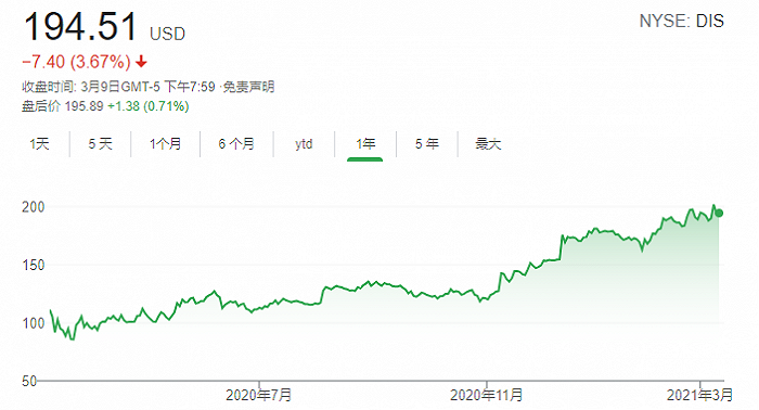 迪士尼双线开花：流媒体订阅人数超1亿，加州乐园4月重新开放