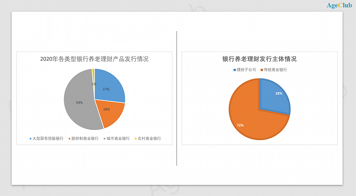 图注：2020年各类型银行养老理财产品发行情况，数据来源：普益标准