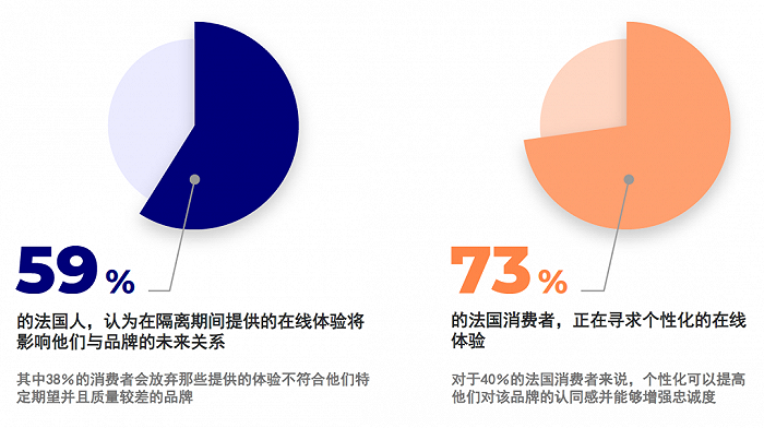 图表来源：Kameleoon