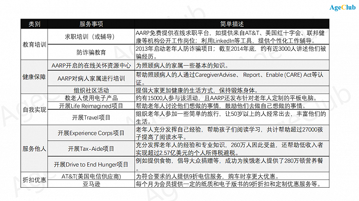 图注：AARP部分业务，来源：AARP网站