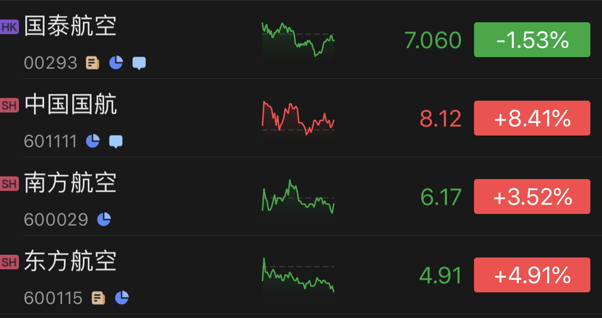 今年以来四家航空公司在资本市场走势