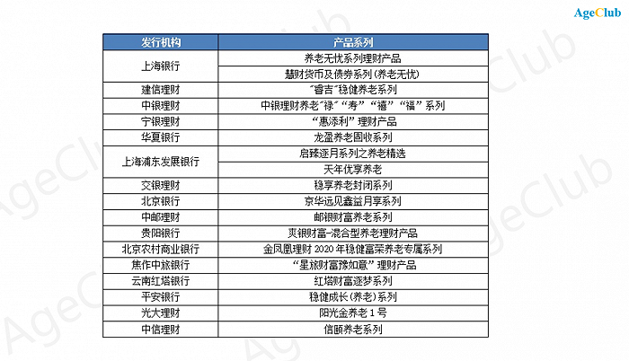 图注：2020年不同银行养老理财产品系列发行情况