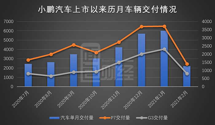 图1：2020年7月至2021年2月小鹏汽车上市以来历月车辆交付情况