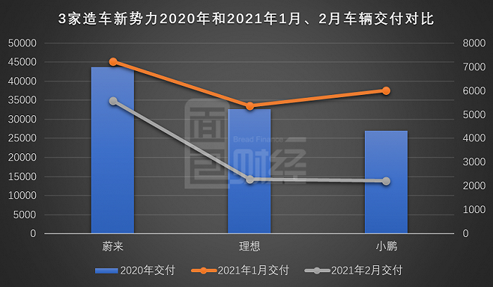 图2：3家造车新势力企业2020年全年和2020年1月、2月车辆交付对比