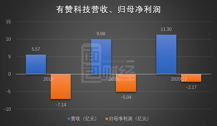 图3：2018年至2020年前三季度有赞科技营收、归母净利润