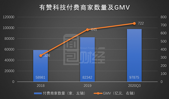 图2：2018年至2020年前三季度有赞科技付费商家数量及GMV