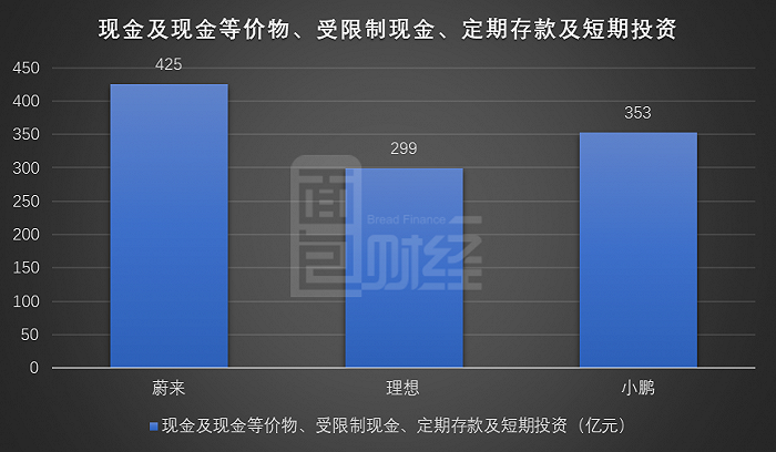 图3：蔚来、理想、小鹏截至2020年末的现金总储备