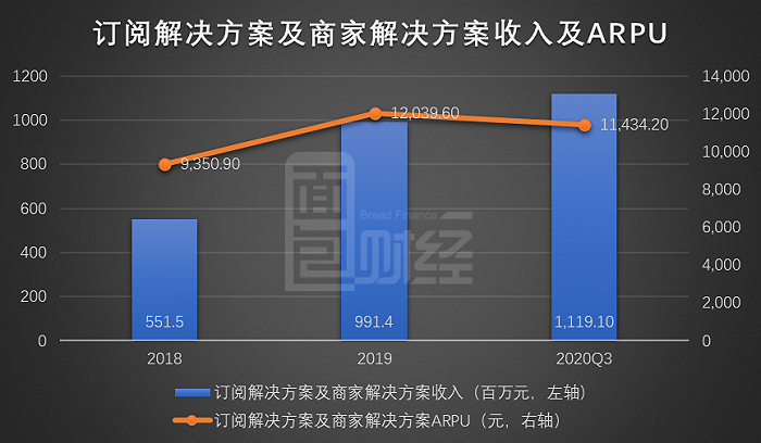 图1：2018年至2020年前三季度订阅解决方案及商家解决方案收入及ARPU