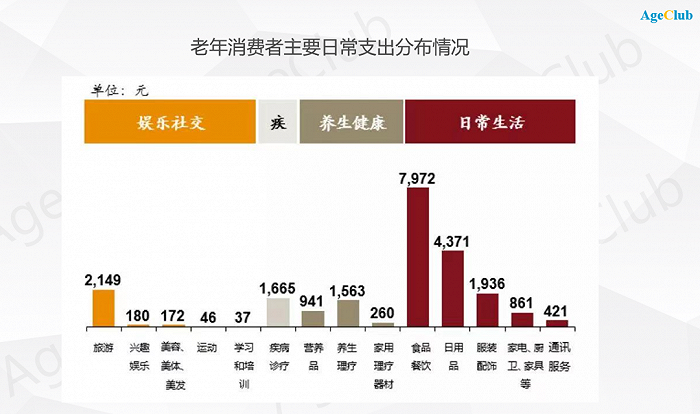 图注：数据来自普华永道《2017年中国老年消费习惯白皮书》