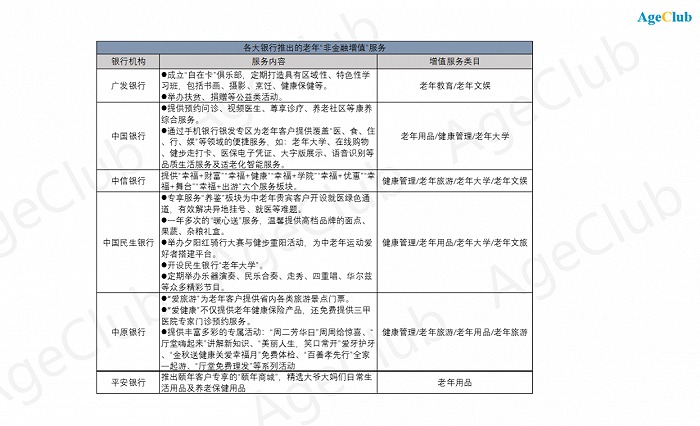 图注：部分银行涉及的“非金融增值服务类目统计