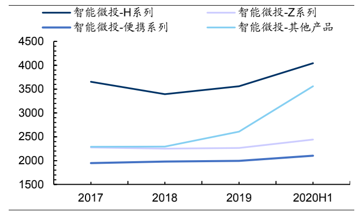 图15：极米科技投影仪价格走高（元/台），来源：wind、国信证券研究所