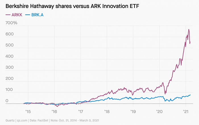 图为BRK.A.US和ARKK.US的涨幅对比