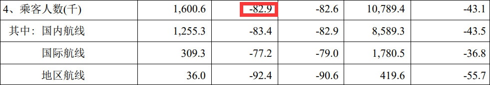 去年2月，中国国航乘客人数一度同比下滑超80%