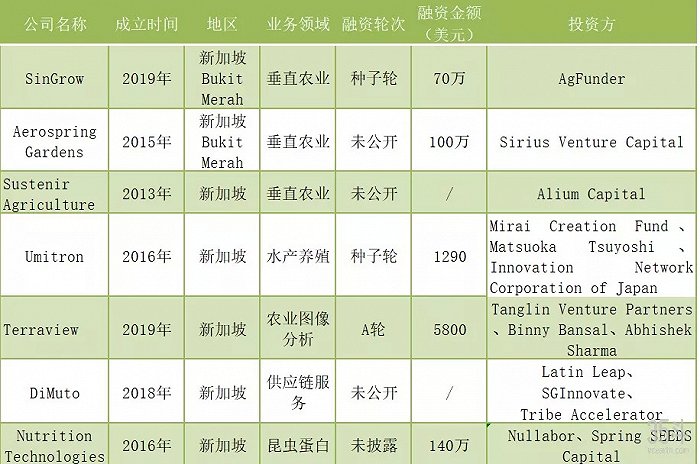 （数据来源：Crunchbase）