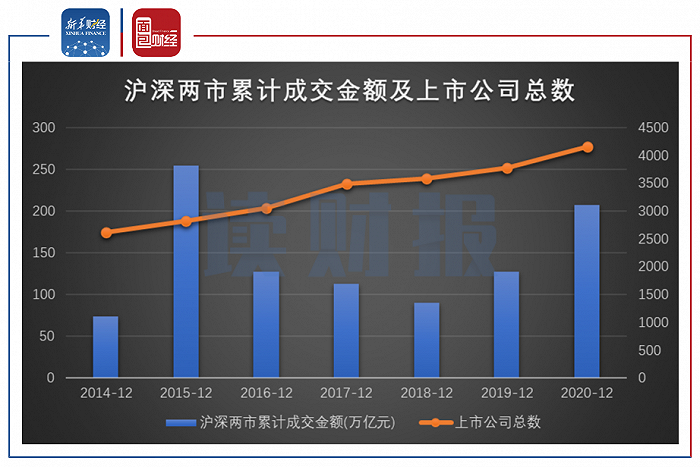 图3：沪深两市累计成交金额及上市公司总数