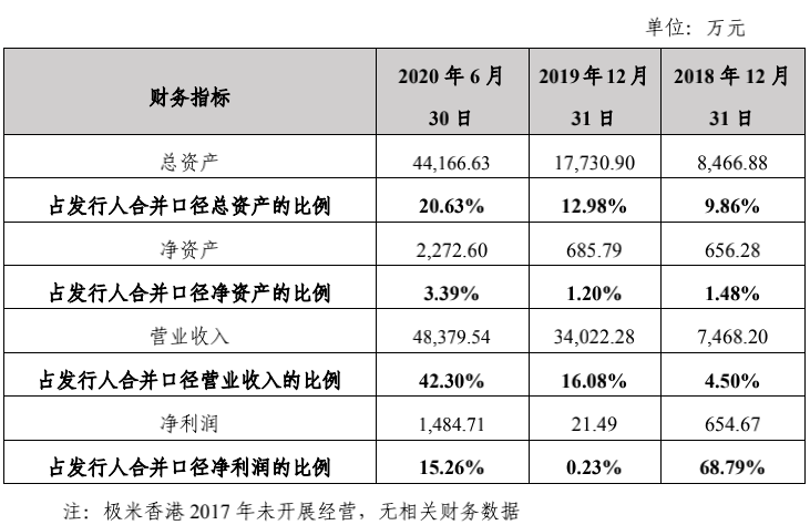 图7：极米香港财务数据，来源：招股书