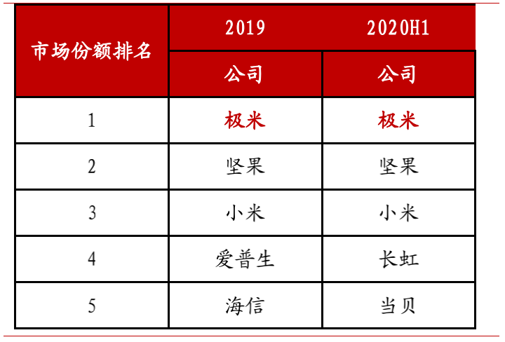 图5：中国家用投影市场份额排名，来源：IDC、中泰证券研究所