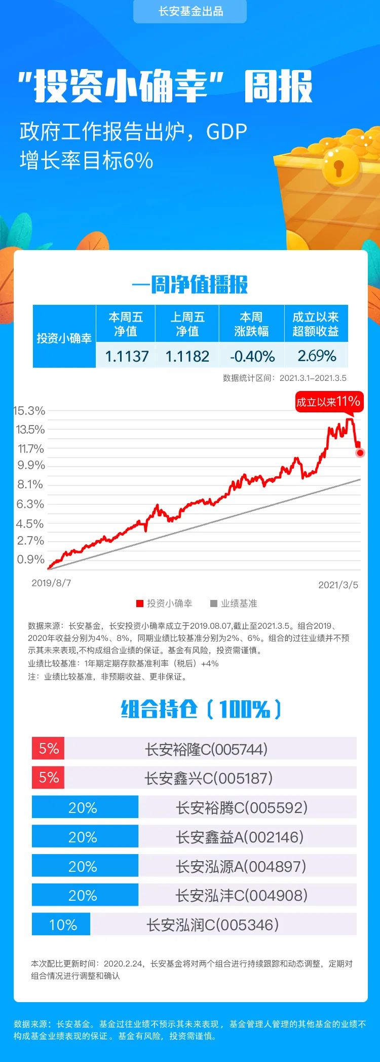 一周要闻｜政府工作报告出炉，GDP增长率目标6%｜组合周报