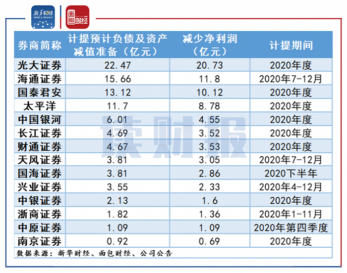 图4：部分上市公司2020年预计负债及资产减值计提情况