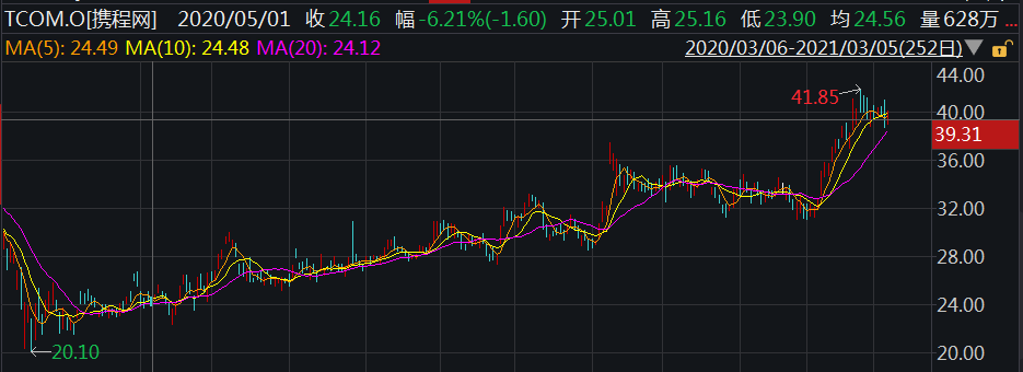 携程上市后收入首下滑 净亏32亿遭遇至暗时刻