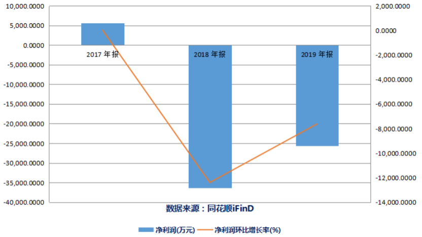 “控制权缩水实控人萌生退意 股价颓势不止的三五互联何去何从？